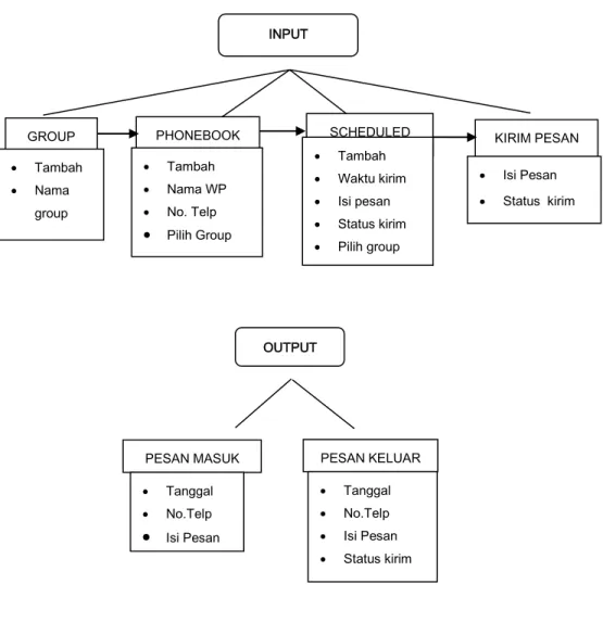 Gambar    2  menggambarkan  desain  struktur  menu  secara  detail  dimana  ada  tiga  kategori yaitu home, input dan output