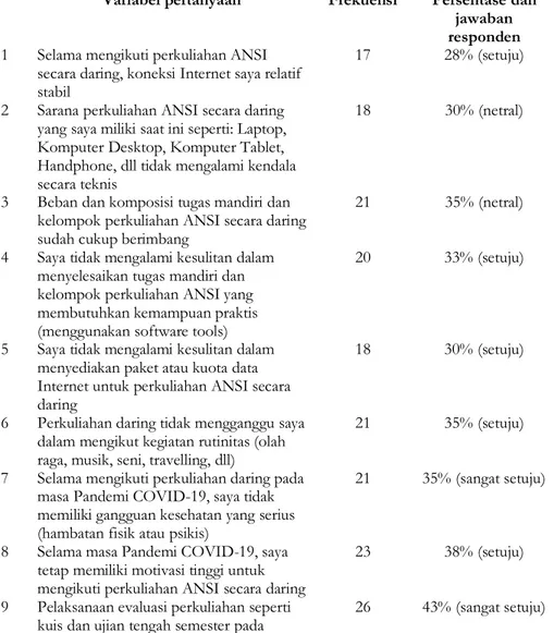 Tabel 3 menyajikan persepsi mahasiswa terhadap hambatan dan tantangan dalam  mengikuti perkuliahan daring pada mata kuliah ANSI