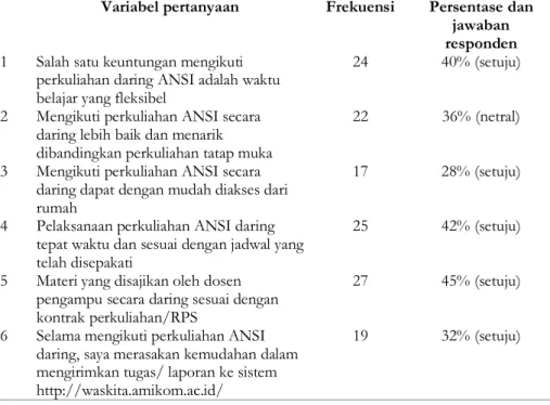 Tabel 2. Persepsi mahasiswa Informatika terhadap kemudahan dan ketersediaan  materi ajar (N=60) 