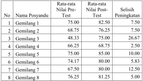 Tabel 2. Kenaikan Rata-rata Nilai Pre-Test dan Post Test Kader Posyandu 