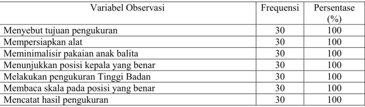 Tabel 4. Distribusi Frekuensi Hasil Penilaian Keterampilan Pengukuran   Antropometri Tinggi Badan Kader Posyandu  