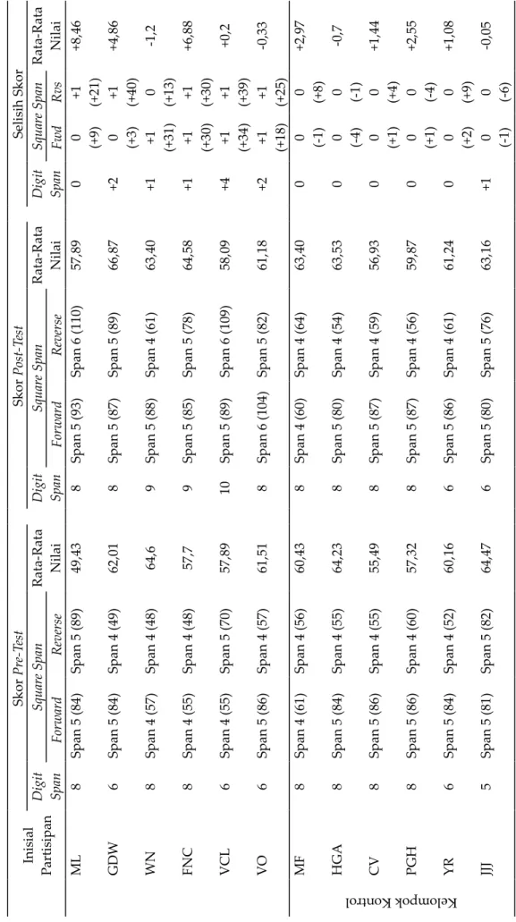 Tabel 1 Gambaran Data Hasil Penelitian Sebelum dan Sesudah Pemberian Intervensi Permainan Congklak Inisial  Partisipan
