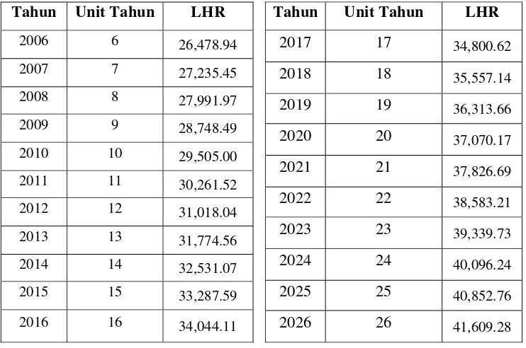 Tabel 4.3 Nilai LHR Tahun Rencana 