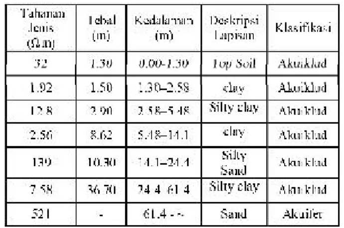 Tabel 3. Penentuan Lapisan Akuifer Dari Hasil Pen- Pen-dugaan  Susunan  Lapisan  Geologi  Bawah Permukaan pada Titik Duga 2.