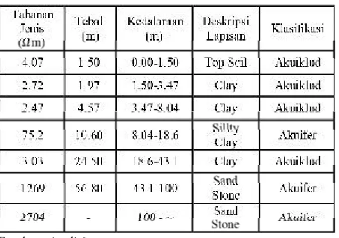 Tabel 5. Penentuan Lapisan Akuifer Dari Hasil Pen- Pen-dugaan Susunan Lapisan Geologi Bawah  Per-mukaan pada Titik Duga 4.