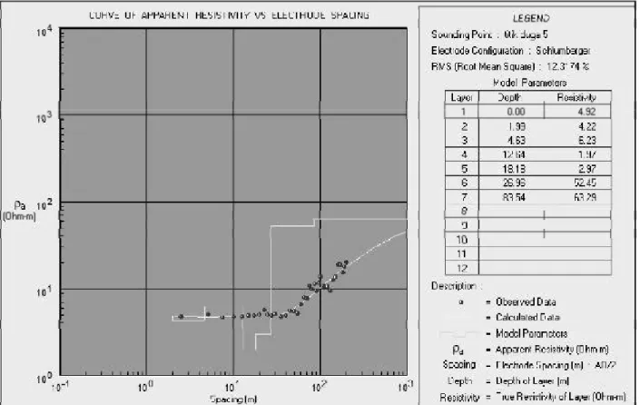 Gambar 4. Hasil pengolahan apparent resistivity vs electrode spacing pada titik 5.