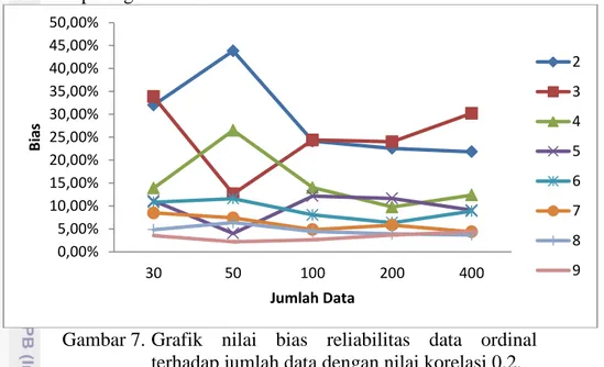 Gambar 7. Grafik  nilai  bias  reliabilitas  data  ordinal  terhadap jumlah data dengan nilai korelasi 0.2