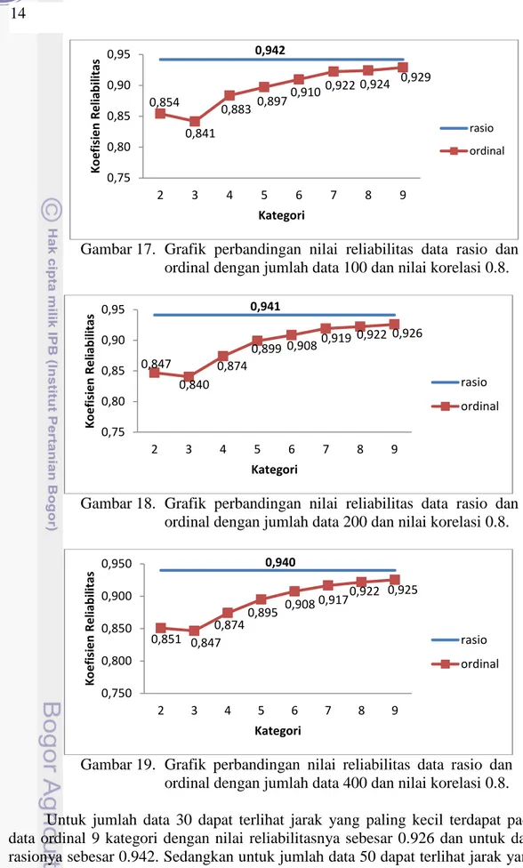Gambar 17.  Grafik  perbandingan  nilai  reliabilitas  data  rasio  dan  ordinal dengan jumlah data 100 dan nilai korelasi 0.8