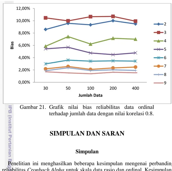 Gambar 21.  Grafik  nilai  bias  reliabilitas  data  ordinal  terhadap jumlah data dengan nilai korelasi 0.8