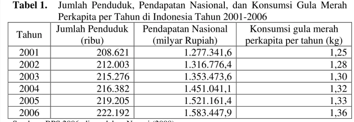 Tabel 2. Sepuluh Besar Provinsi Penghasil Aren di Indonesia Tahun 2008 