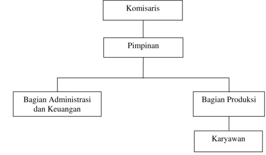 Gambar 8. Struktur Organisasi Usaha Pengolahan Gula Semut di PD Saung Aren  Sumber: PD Saung Aren (2010) 