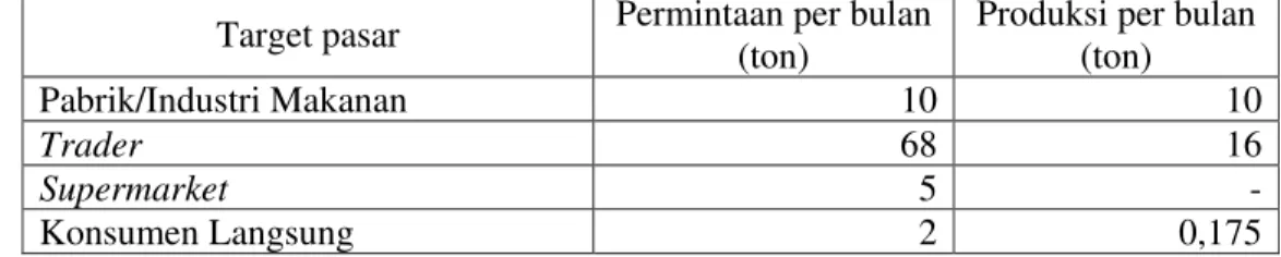 Tabel 8.  Sebaran Permintaan dan Produksi Gula Semut di PD Saung Aren Tahun  2010 