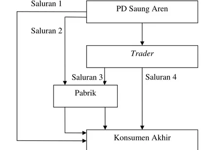 Gambar 11.   Skema Distribusi Gula Semut PD Saung Aren  Sumber : PD Saung Aren 2010 