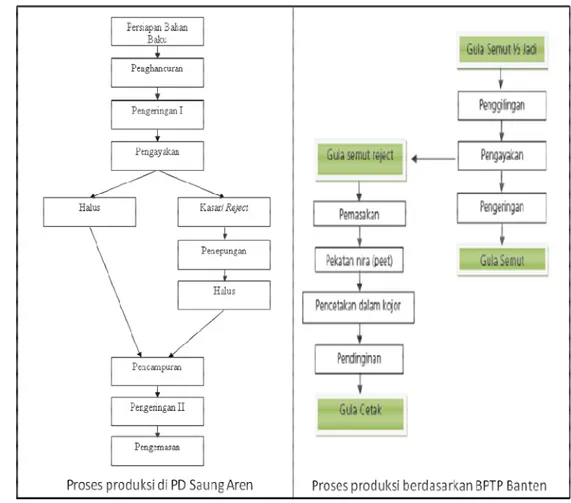 Gambar 12.  Perbandingan  Proses  Produksi  Gula  Semut  di  PD  Saung  Aren  dengan Prosedur Produksi Gula Semut di BPTP Banten 