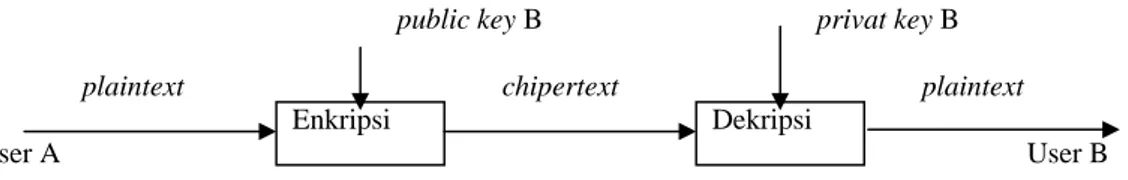Gambar 1: Skema enkripsi-dekripsi kunci publik 