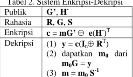 Tabel 2. Sistem Enkripsi-Dekripsi  Publik  G’, H  -Rahasia  R, G, S  Enkripsi  c = mG’ ⊕  e(H - ) T Dekripsi   (1)  y = c(I n ⊕ R T )  (2)  dapatkan  m 0  dari  m 0 G = y  (3)  m = m 0  S -1 Prosedur Pembentukan Kunci 