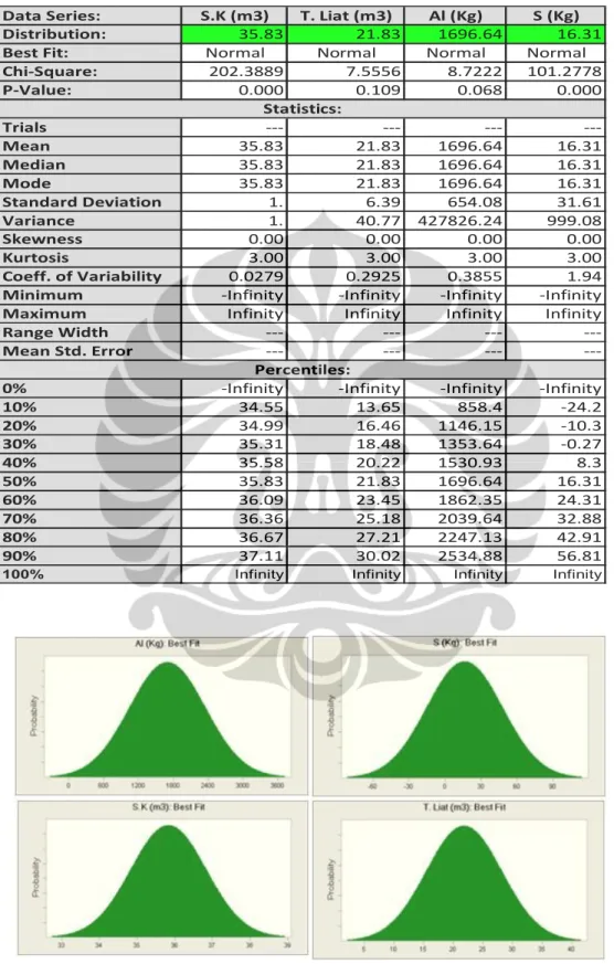 Tabel 3.16. Data Statistik dan Percentile Pemurnian Menggunakan Tool Batch Fit 