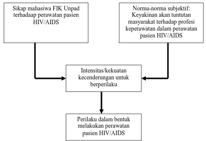 Gambar 1.1. Bagan pemikiran sikap mahasiswa Fakultas Ilmu Keperawatan Unpad terhadap perawatan pasien HIV/AIDS