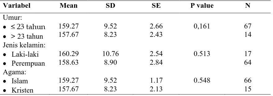Tabel 4.1 Hasil uji beda dengan uji T sikap responden terhadap perawatan HIV/AIDS berdasarkan kelompok umur, jenis kelamin, dan agama 