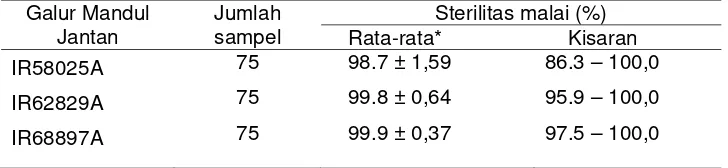 Tabel 7 Status sterilitas malai beberapa galur mandul jantan padi 