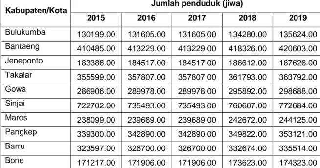 Tabel 4.1 Jumlah Penduduk Kabupaten/Kota di Provinsi Sulawesi  Selatan Tahun 2015-2019 