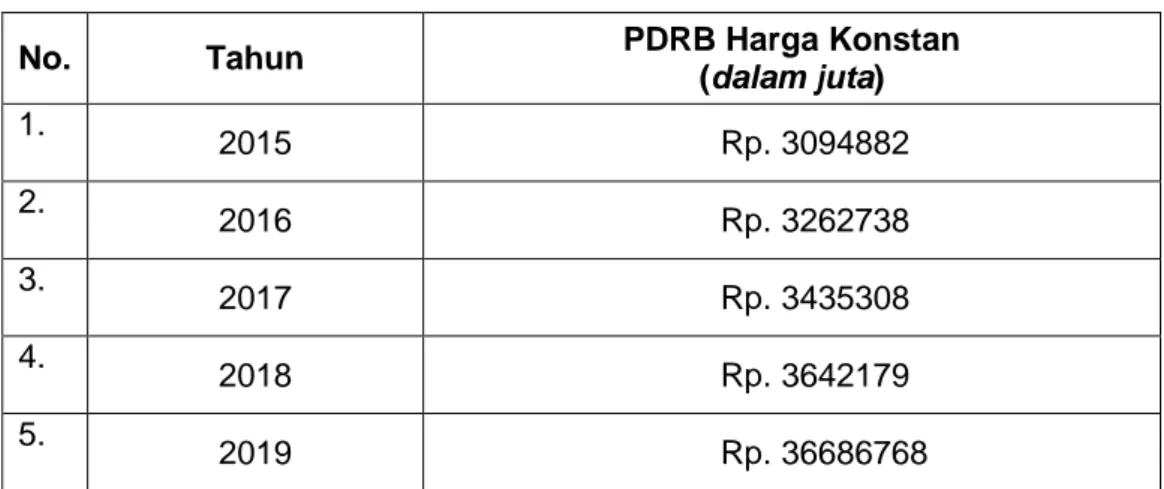 Tabel 4.2 Perkembangan PDRB Provinsi Sulawesi Selatan  Tahun 2015-2019 