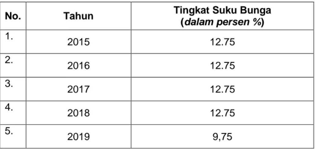 Tabel 4.4 Perkembangan Tingkat Suku Bunga di Sulawesi  Selatan Tahun 2015-2019 