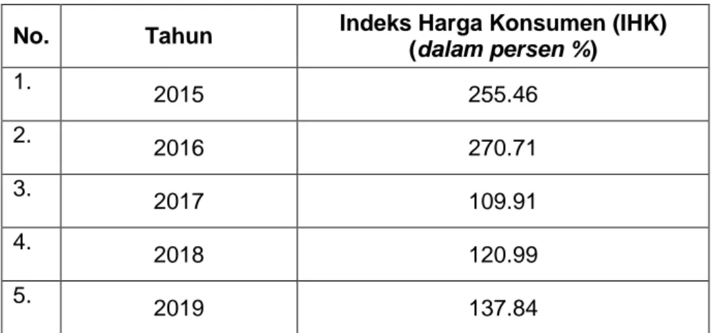 Tabel 4.5 Perkembangan Indeks Harga Konsumen di Sulawesi  Selatan Tahun 2015-2019 