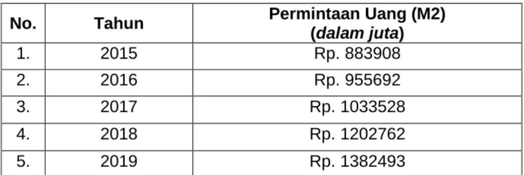 Tabel 4.6 Perkembangan Permintaan Uang di Sulawesi Selatan  Tahun 2015-2019 