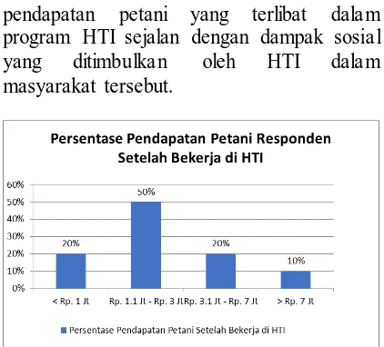 Gambar grafik menunjukkan bahwa petani mampu meningkatkan taraf hidupnya dengan cara ikut terlibat dalam program HTI, 