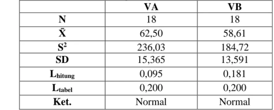 Tabel 3.1 Data Perhitungan Uji Normalitas Pre-Test 