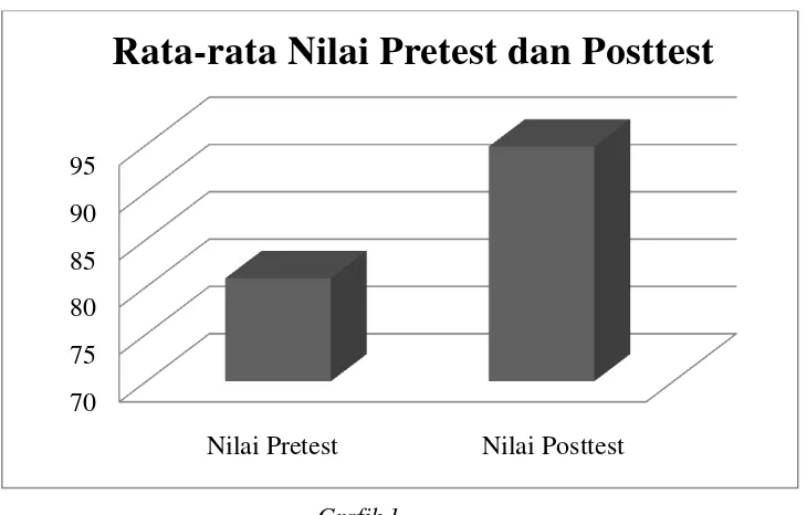 Grafik 1 Presentase Nilai Pretest dan Nilai Posttest 