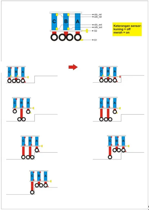 Gambar 3.7 Diagram langkah teknik berjalan robot pada saat menaiki anak tangga 