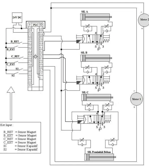 Gambar 3.12 I/O map sistem pneumatik 