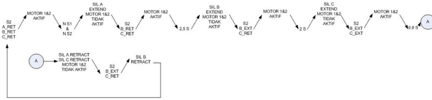 Gambar 3.4 Step diagram pada saat menuruni tangga 