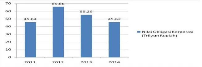 Gambar 1.1 Pertumbuhan Nilai Obligasi Tahun 2011-2014 