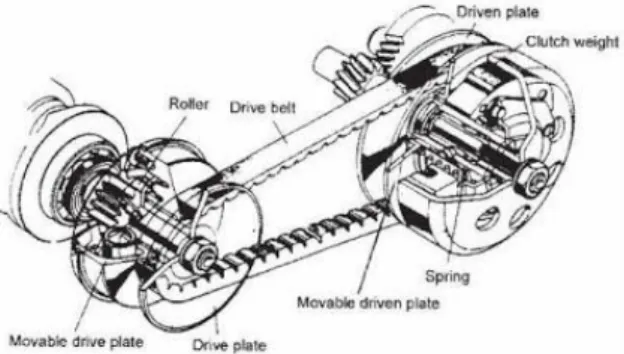Gambar 1. Transmisi CVT sepeda motor  (Sumber Buku Pedoman Reparasi Sepeda motor 