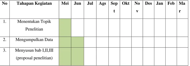 Tabel 1.2 Waktu dan Periode Penelitian 