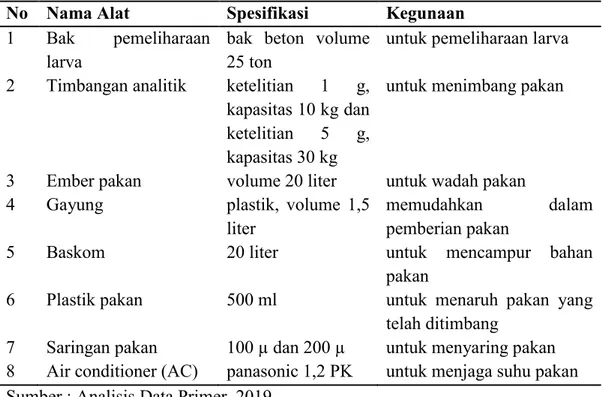 Table  3.5  Alat  yang  Digunakan  dalam  Manajemen  Pemeberian  Pakan  Buatan  pada Larva