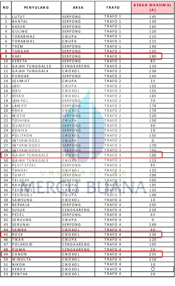 Tabel 3.4 Beban Penyulang GI Jatake 1 L U TU T S ER P O N G T R A F O 1 1 45 2 B A N TA L S ER P O N G T R A F O 1 1 50 3 K A S U R S ER P O N G T R A F O 1 1 65 4 G U L IN G S ER P O N G T R A F O 1 1 20 5 T O R A B IK A 2 C IK U P A T R A F O 1 1 15 6 T O R A B IK A 1 C IK U P A T R A F O 1 1 15 7 T R EM S ER P O N G T R A F O 1 1 90 8 T A N G A N S ER P O N G T R A F O 1 1 55 9 K A K I S ER P O N G T R A F O 1 1 80 10 K ER E TA S ER P O N G T R A F O 1 8 5 11 G A JA H TU N G G A L 1 0 C EN G K A R E N G T R A F O 2 1 10 12 G A JA H TU N G G A L 4 C IK O KO L T R A F O 2 1 30 13 P U N D A K S ER P O N G T R A F O 2 1 45 14 S E LIM U T C IK U P A T R A F O 2 2 5 15 J A R I C IK U P A T R A F O 2 1 55 16 S IK U C IK O KO L T R A F O 2 1 55 17 D IS K O C IK O KO L T R A F O 2 1 65 18 J EM PO L S ER P O N G T R A F O 2 7 0 19 L A M P IT S ER P O N G T R A F O 2 1 70 20 P A H A C IK O KO L T R A F O 2 1 70 21 M O TIK S ER P O N G T R A F O 2 2 20 22 T O S H IB A C IK U P A T R A F O 2 1 50 23 O LIM P U S S ER P O N G T R A F O 2 9 0 24 K O N IK A S ER P O N G T R A F O 2 1 0 25 P O L ITR O N C IK O KO L T R A F O 2 1 55 26 IN T ER W O O D 1 C IK U P A T R A F O 2 0 27 IN T ER W O O D 2 S ER P O N G T R A F O 3 1 70 28 IN T ER W O O D 3 S ER P O N G T R A F O 3 1 55 29 G A JA H TU N G G A L 5 C IK O KO L T R A F O 3 1 00 30 G A JA H TU N G G A L 3 C IK O KO L T R A F O 3 1 15 31 P L U IT S T EE L S ER P O N G T R A F O 3 9 5 32 T A N G K I C IK O KO L T R A F O 3 1 25 33 T U M IT S ER P O N G T R A F O 3 2 00 34 T EL A P A K S ER P O N G T R A F O 3 2 05 35 R A N JA N G C IK U P A T R A F O 3 1 95 36 T EX IN DO 1 C IK O KO L T R A F O 3 1 35 37 T EX IN DO 2 C IK U P A T R A F O 3 1 40 38 S A M S U N G C IK O KO L T R A F O 4 1 0 39 B E R KA LA S ER P O N G T R A F O 4 2 05 40 S U S U K C EN G K A R E N G T R A F O 4 2 20 41 P EC E L S ER P O N G T R A F O 4 6 5 42 S E R U LIN G C IK U P A T R A F O 4 0 43 S E R U N A I S ER P O N G T R A F O 4 1 40 44 S A M B A C IK O KO L T R A F O 4 4 0 45 R O CK C IK O KO L T R A F O 4 1 30 46 T IK A R C IK U P A T R A F O 4 1 20 47 P O L A R O ID C EN G K A R E N G T R A F O 4 1 05 48 P IX M A C EN G K A R E N G T R A F O 4 2 0 49 C A N O N C IK O KO L T R A F O 4 2 35 50 M IN O L TA C IK O KO L T R A F O 4 2 10 51 N IK O N C IK O KO L T R A F O 4 1 0 52 X ER O X C IK O KO L T R A F O 4 6 40 53 P EN T A K C IK O KO L T R A F O 4 2 0T R A F O B EB A N M A K SIM AL( A )N OPE N Y U L AN GAR EA0