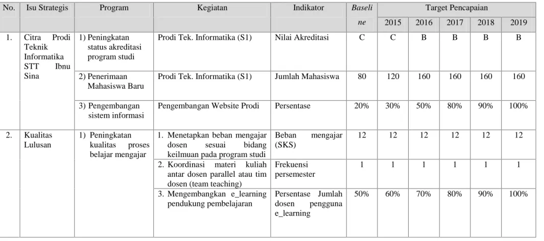 Tabel 3.1 Indikator dan Target Pencapaian Renop Program Studi Teknik Informatika STT Ibnu Sina Batam 2014-2019