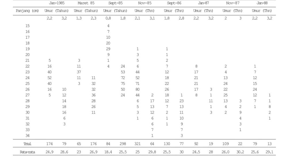 Tabel 1. Kelompok umur-panjang ikan Lutjanus gibbus selama 3 tahun (1985 – 1988)