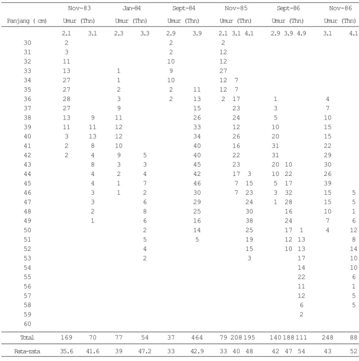 Tabel 5. Kelompok umur-panjang ikan Lethrinus miniatus selama 3 tahun (1983-1986)