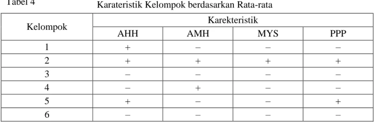 Tabel 4  Karateristik Kelompok berdasarkan Rata-rata  