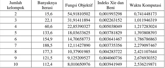 Tabel  2.  Rata-rata  Iterasi,  Fungsi  Objektif,  Indeks  Xie  dan  Beni,  dan  Waktu  Komputasi,  dengan metode FCM 
