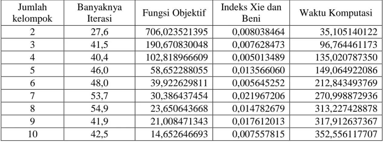 Tabel  3.  Rata-rata  Iterasi,  Fungsi  Objektif,  Indeks  Xie  dan  Beni,  dan  Waktu  Komputasi,  dengan metode FCS 