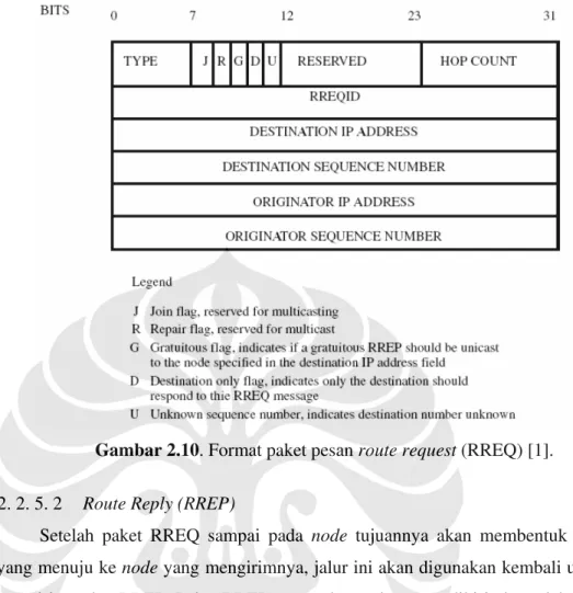 Gambar 2.10. Format paket pesan route request (RREQ) [1]. 
