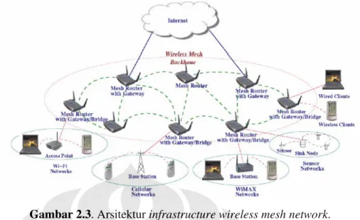 Gambar 2.3. Arsitektur infrastructure wireless mesh network. 