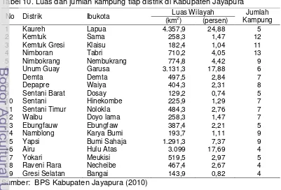 Tabel 10. Luas dan jumlah kampung tiap distrik di Kabupaten Jayapura 