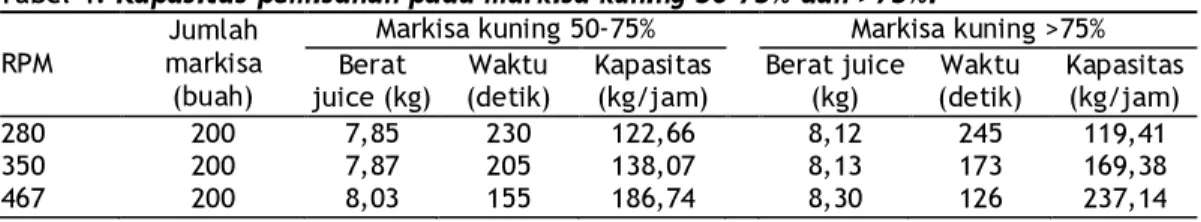 Tabel 1. Kapasitas pemisahan pada markisa kuning 50-75% dan &gt;75%.  RPM 